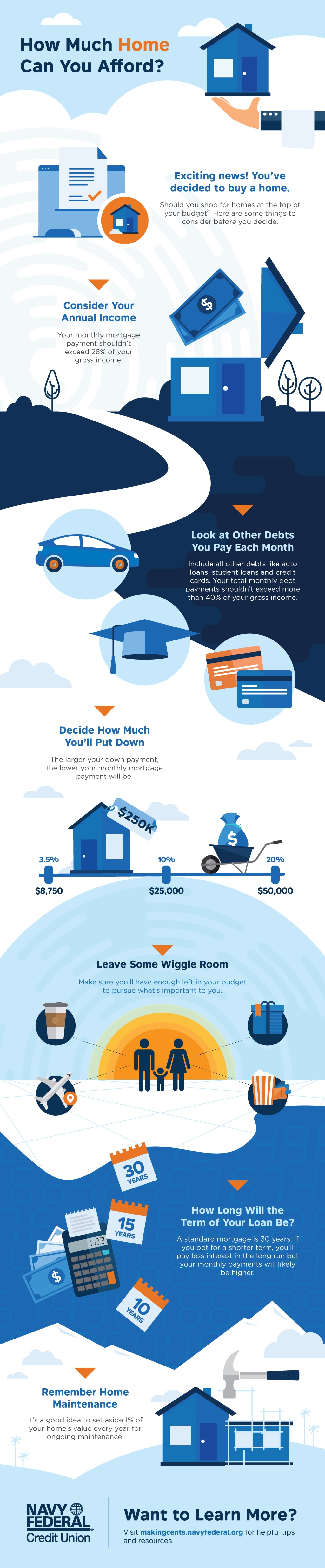 How Much Home Can You Afford? MakingCents Navy Federal Credit Union